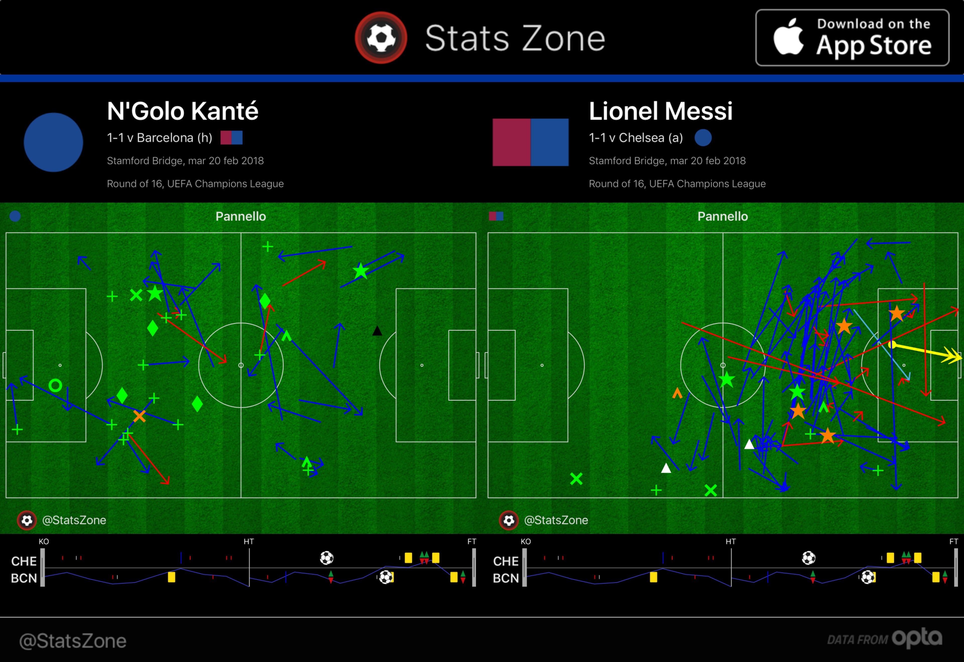 La prestazione di Messi limitata dal grande lavoro di Kanté lionel messi, n'golo kante