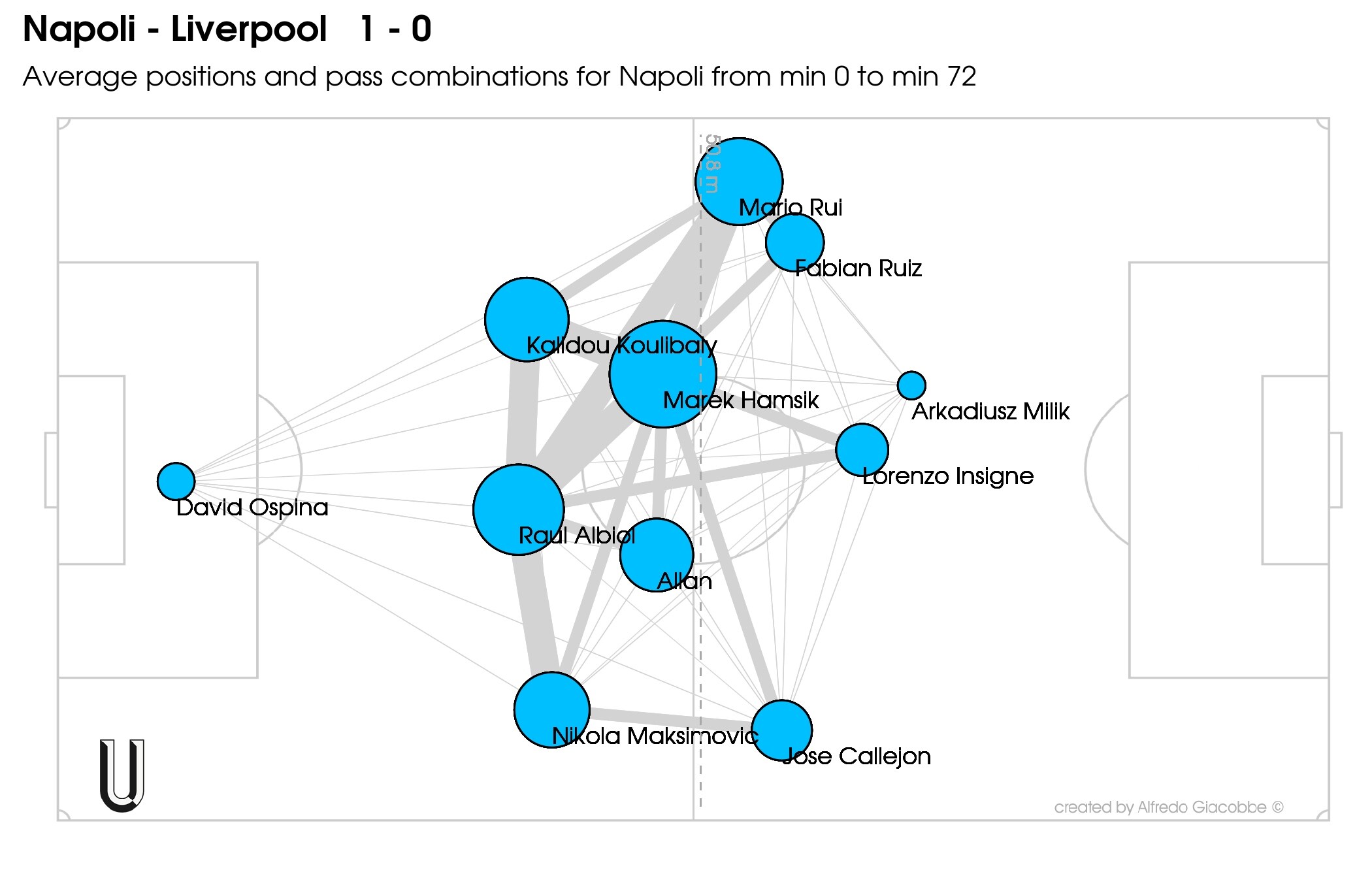 La passmap del Napoli contro il Liverpool all'andata napoli liverpool
