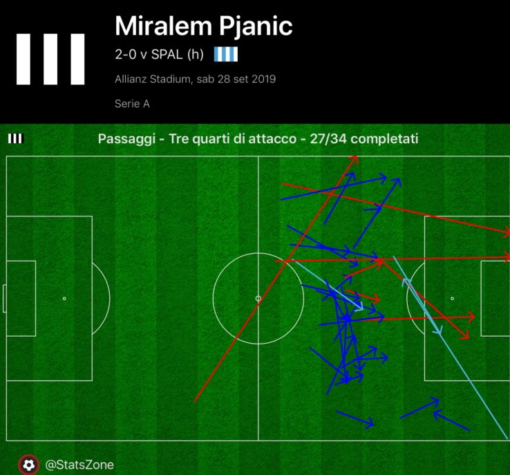 I passaggi verso la trequarti di Pjanic contro la SPAL miralem pjanic, juventus spal