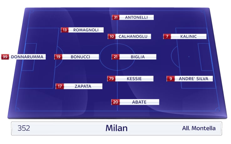 Europa League Le Probabili Formazioni Di Milan Atalanta E Lazio Sky Sport