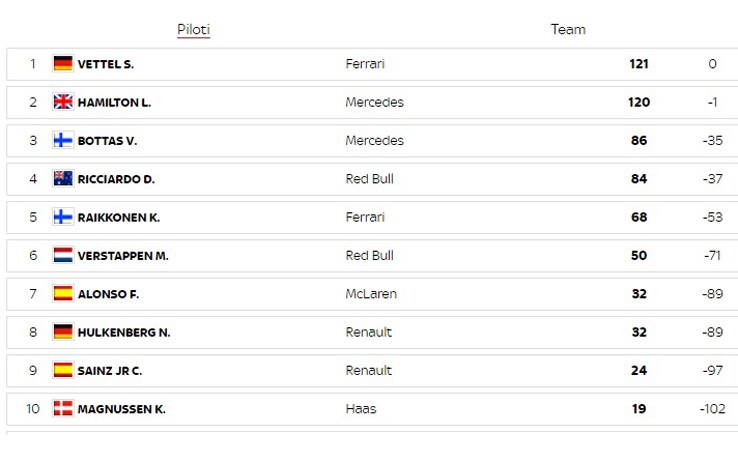 Formula 1 Vettel Hamilton E Il Duello Nella Classifica Del Mondiale Seb Torna Leader Sky Sport