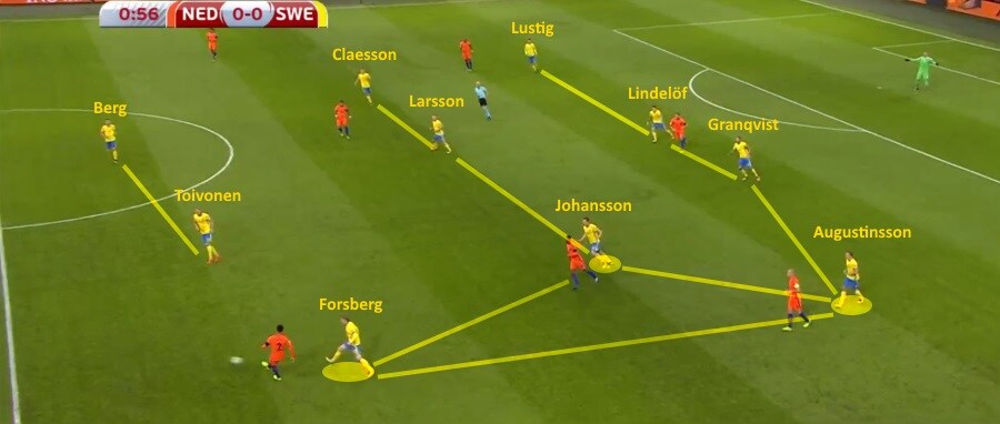 La fase difensiva della Svezia fase difensiva svezia, emil forsberg, ludwig augustinsson, jakob johansson
