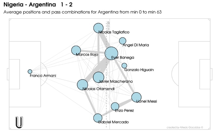 Le posizioni medie e le linee di passaggio più frequenti dell'Argentina contro la Nigeria nigeria argentina
