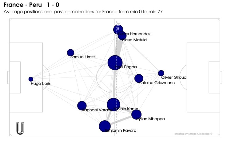 Le posizioni medie e le linee di passaggio più frequenti della Francia contro il Perù francia peru