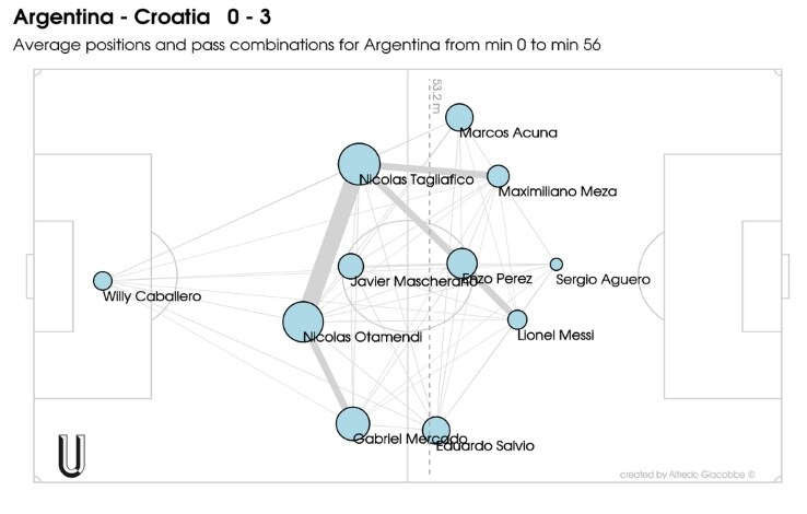 Le posizioni medie e le linee di passaggio più frequenti dell'Argentina contro la Croazia argentina croazia
