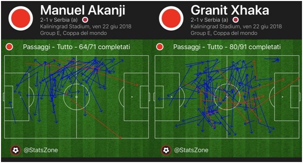 La mappa dei passaggi di Akanji e Xhaka contro la Serbia manuel akanji, granit xhaka