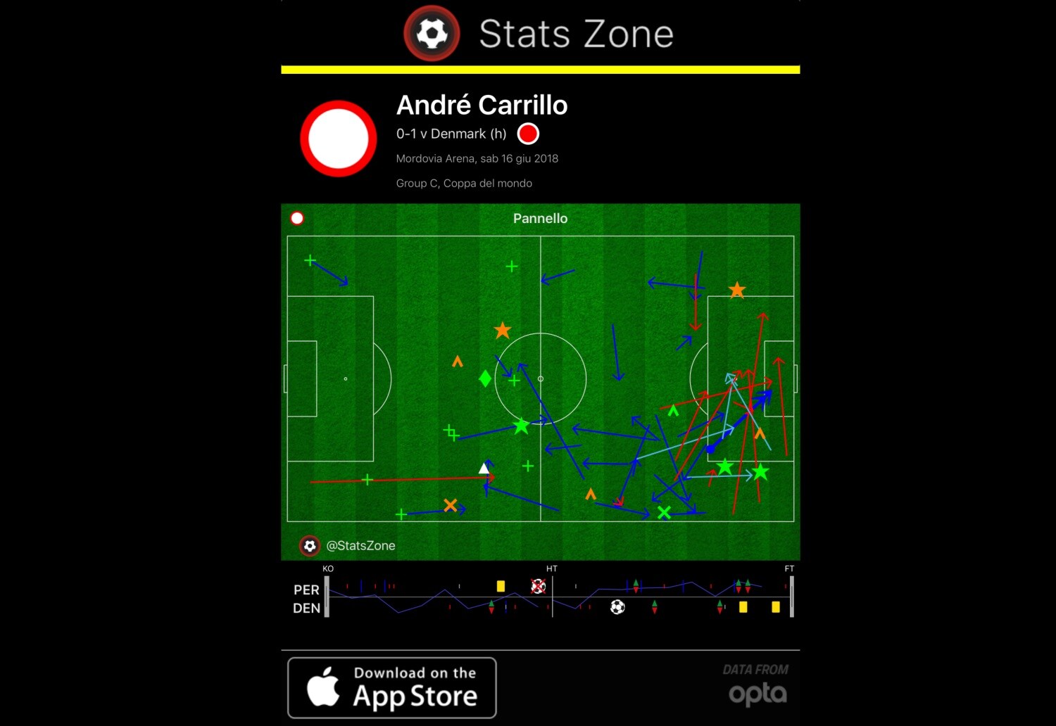 Le statistiche di Carrillo contro la Danimarca (dall'applicazione Stats Zone) andre carrillo. peru danimarca