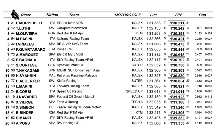 Moto2: top 20 tempi combinati FP1 - FP2
