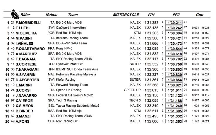 Moto2: top 20 tempi combinati FP1 - FP2