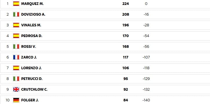 Piu Veloce Classifica Moto Gp