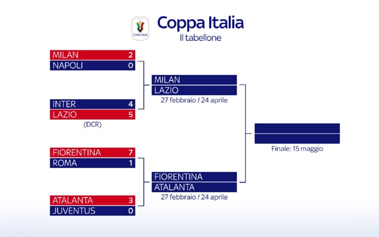 Coppa Italia Tabellone - Coppa Italia Calendario E Orari ...