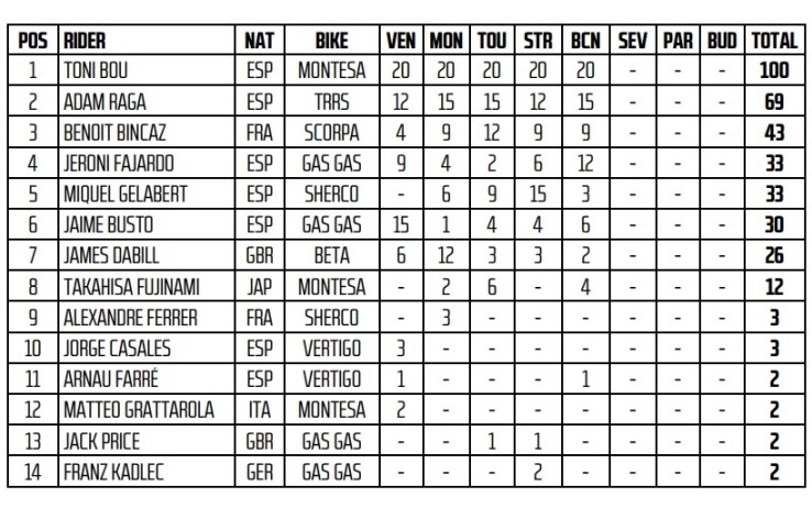 x-trial.com/en/standings.html
