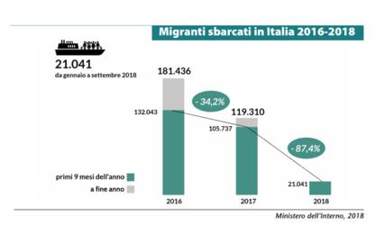 Dossier Statistico Immigrazione 2018: in Italia nessuna invasione