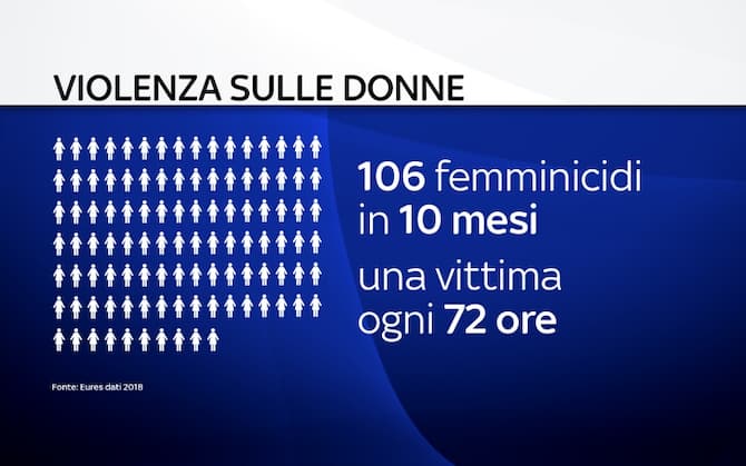Violenza sulle donne: 106 femminicidi nel 2018, uno ogni 72 ore. DATI