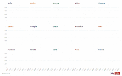 Dal 2010 al 2019: l'Italia in dieci grafici interattivi