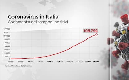 Coronavirus, in Italia 105.792 casi. Nelle ultime 24 ore 837 morti