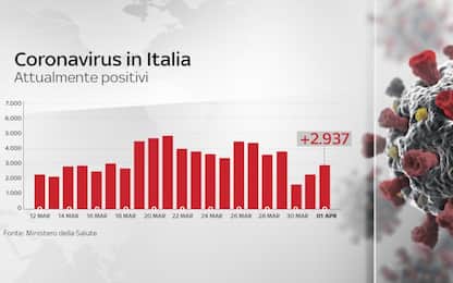 Coronavirus, in Italia 110.574 casi. Nelle ultime 24 ore 727 morti