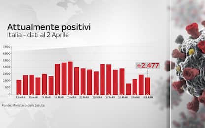 Coronavirus, in Italia 115.242 casi. Nelle ultime 24 ore 760 morti