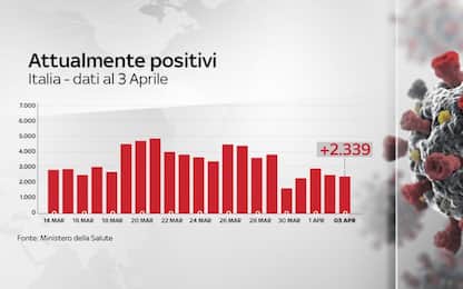 Coronavirus, in Italia quasi 120mila casi totali