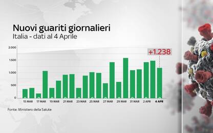 Coronavirus, in Italia 124.632 casi totali