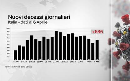 Coronavirus, in Italia 132.547 casi. In terapia intensiva -79 pazienti