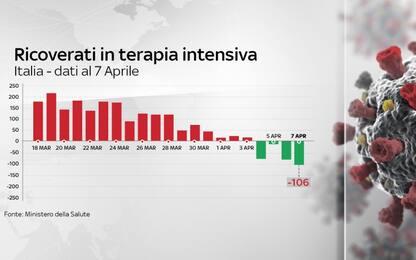 Coronavirus, in Italia 135.586 casi. Terapie intensive calano ancora