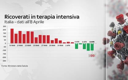 Coronavirus, in Italia 139.422 casi. In terapia intensiva -99 pazienti