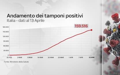 Coronavirus, in Italia 20.465 vittime, 566 più di ieri