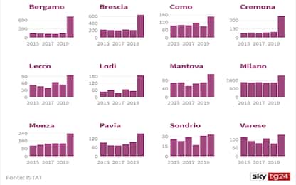 Coronavirus, Istat: “Quintuplicati i decessi a Bergamo”