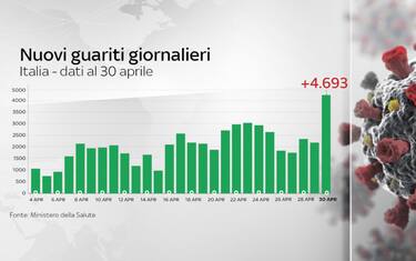 Coronavirus, il bollettino della protezione civile del 30 aprile