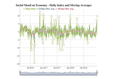 Istat, l'economia secondo Twitter: pessimista il mood degli italiani
