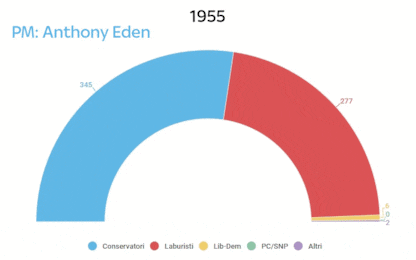 Elezioni UK, da Eden a May: 60 anni di risultati elettorali. GIF