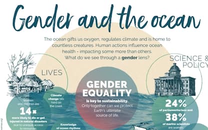 Giornata dell'Oceano, il tema di quest'anno è "Gender and the Ocean"