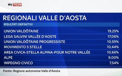 Regionali Valle d'Aosta: exploit Lega, Fi e Pd fuori dal Consiglio 