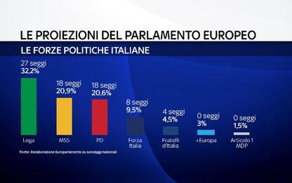 Europee, proiezioni sondaggi: Lega primo partito. Pd aggancia il M5s