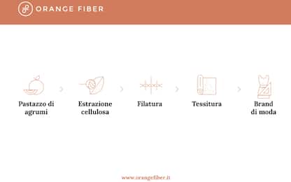 Orange Fiber: ricerca e tecnologia al servizio della moda